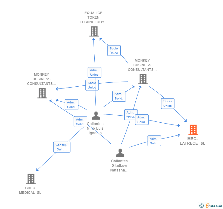 Vinculaciones societarias de MBC-LATRECE SL
