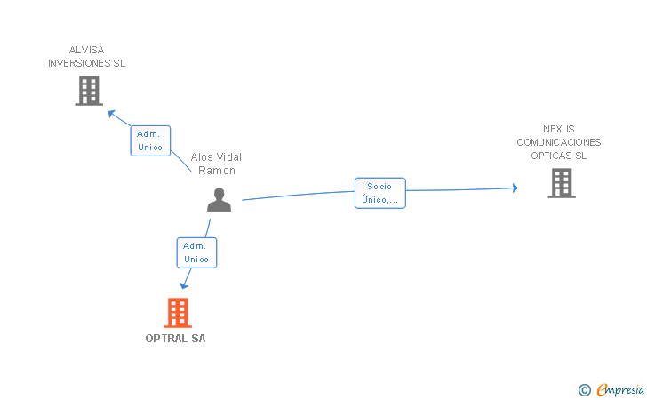 Vinculaciones societarias de OPTRAL SA