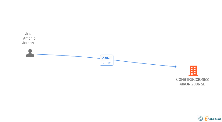 Vinculaciones societarias de CONSTRUCCIONES AIKON 2006 SL