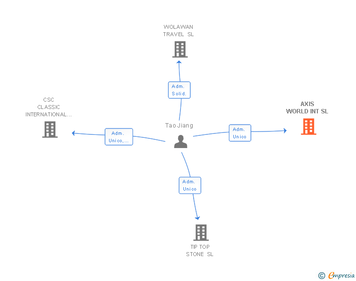 Vinculaciones societarias de AXIS WORLD INT SL