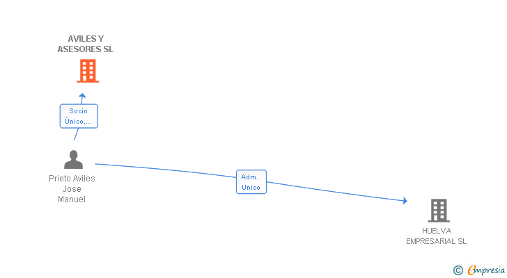 Vinculaciones societarias de AVILES Y ASESORES SL