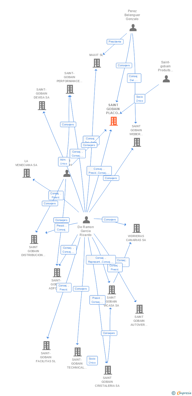 Vinculaciones societarias de SAINT GOBAIN PLACO IBERICA SA