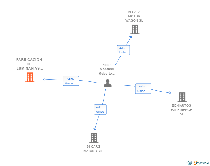 Vinculaciones societarias de FABRICACION DE ILUMINARIAS RIBERA 2017 SL