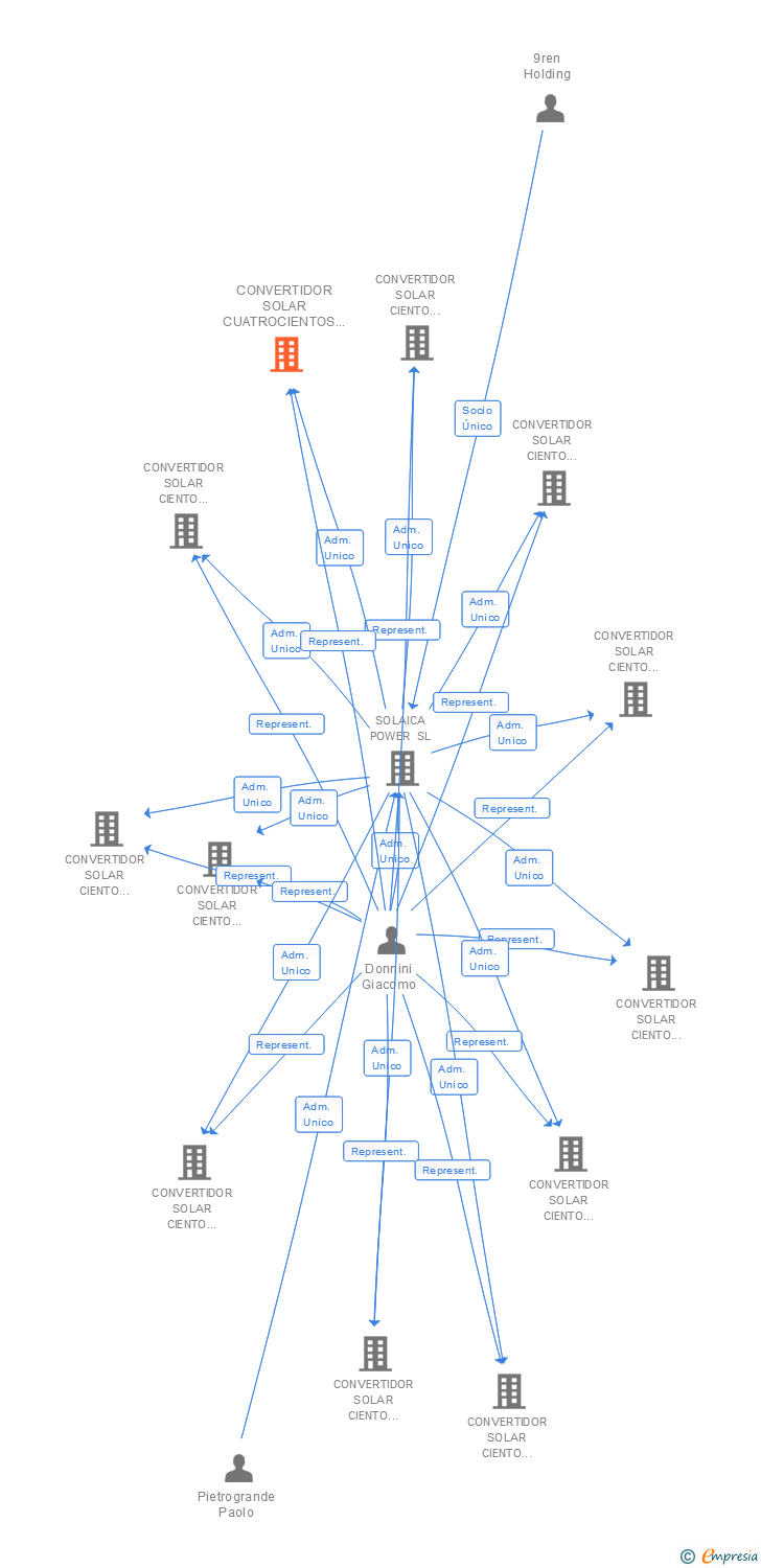Vinculaciones societarias de CONVERTIDOR SOLAR CUATROCIENTOS CUATRO SL