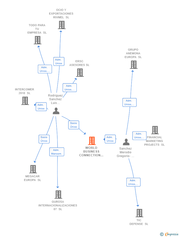 Vinculaciones societarias de WORLD BUSINESS CONNECTION SL