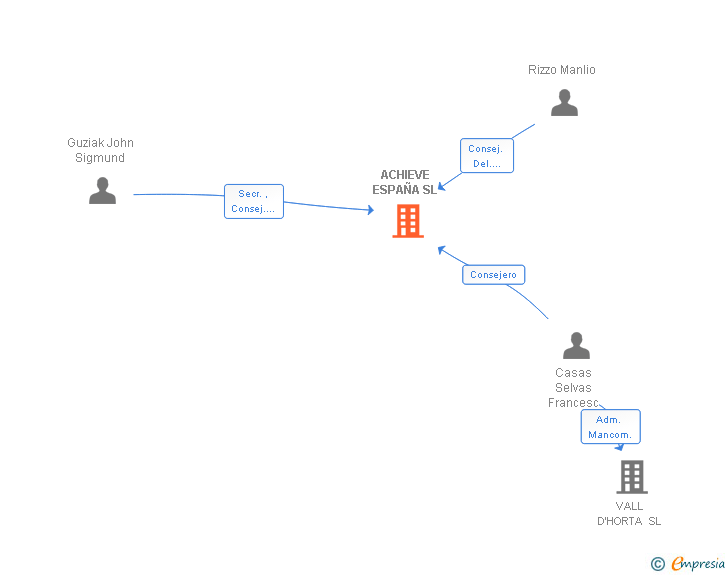 Vinculaciones societarias de ACHIEVE ESPAÑA SL