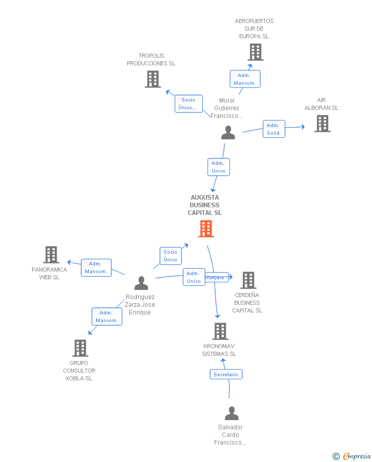 Vinculaciones societarias de AUGUSTA BUSINESS CAPITAL SL