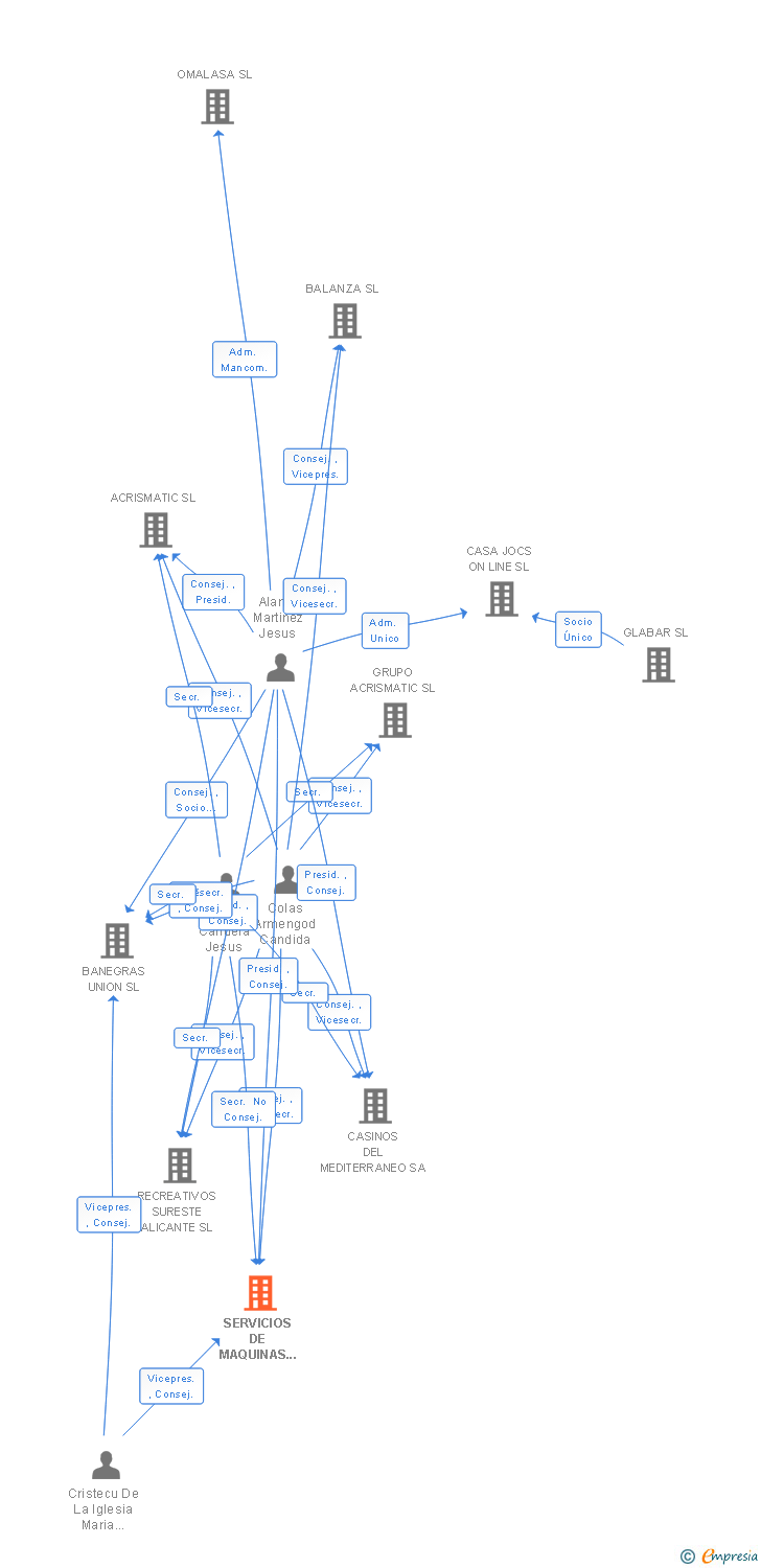 Vinculaciones societarias de SERVICIOS DE MAQUINAS AUTOMATICAS SL