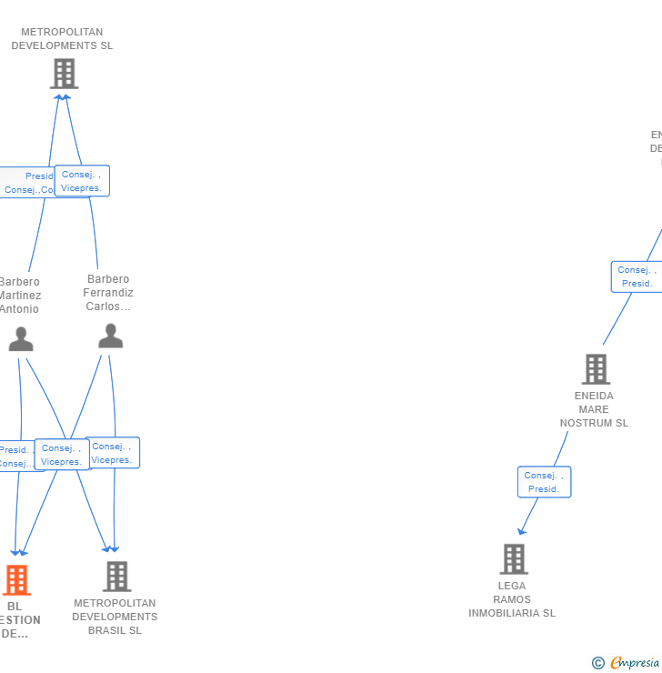 Vinculaciones societarias de BL GESTION DE ACTIVOS SL