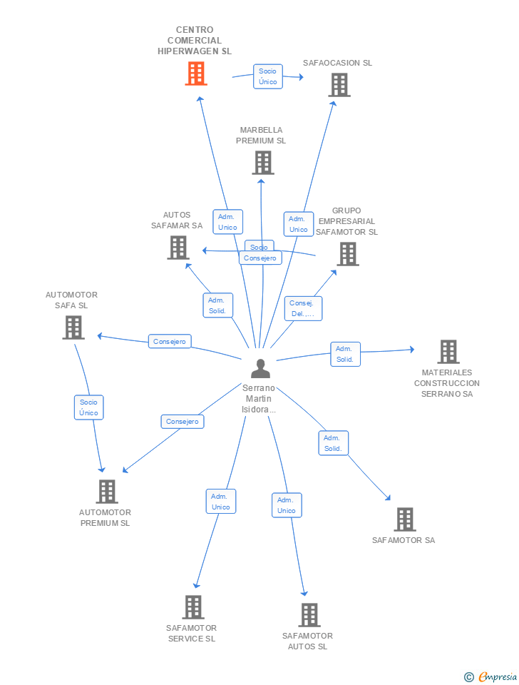 Vinculaciones societarias de CENTRO COMERCIAL HIPERWAGEN SL