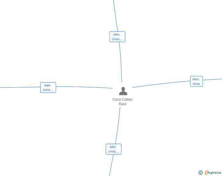Vinculaciones societarias de PUNTOTECH INSTALACIONES SL