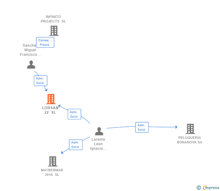 Vinculaciones societarias de LORSAN 22 SL