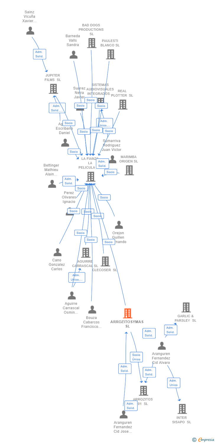 Vinculaciones societarias de ARROZITOSYMAS SL
