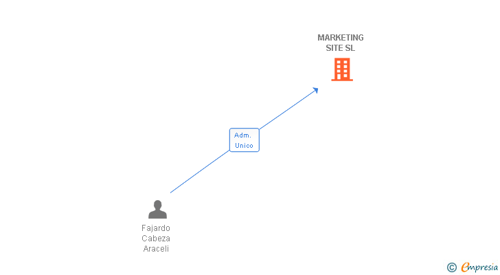 Vinculaciones societarias de MARKETING SITE SL