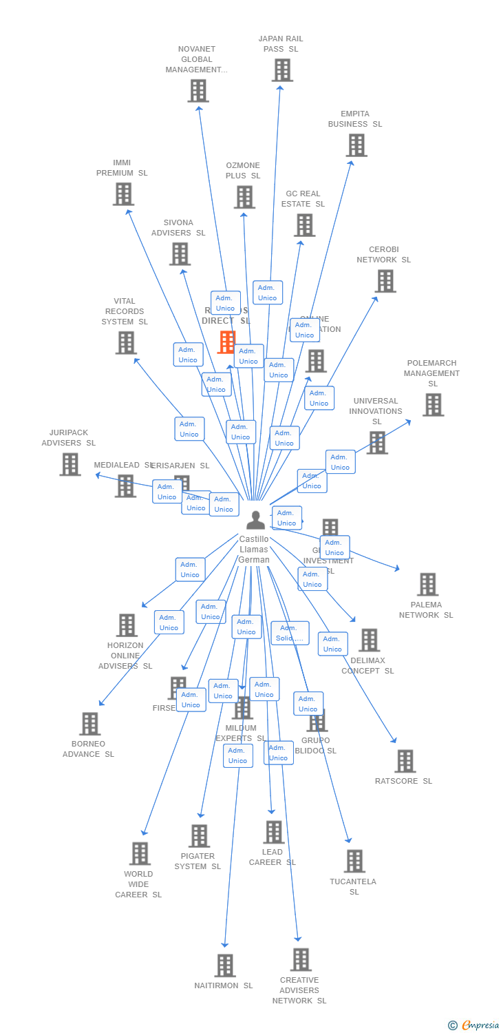 Vinculaciones societarias de VITAL RECORDS DIRECT SL