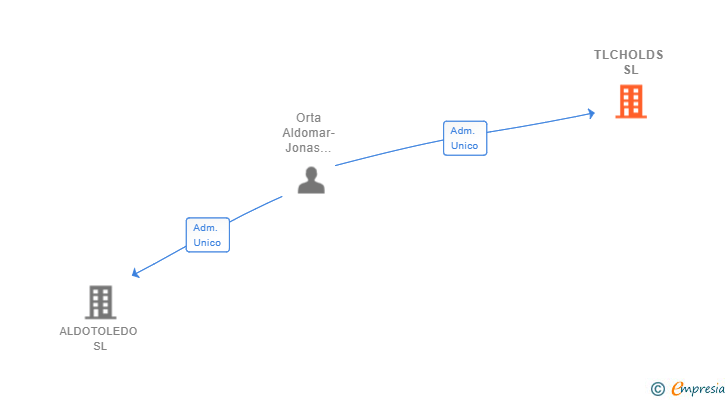 Vinculaciones societarias de TLCHOLDS SL