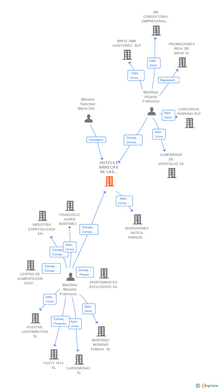 Vinculaciones societarias de HOTELES ARRECIFE DE LAS SIRENAS SL