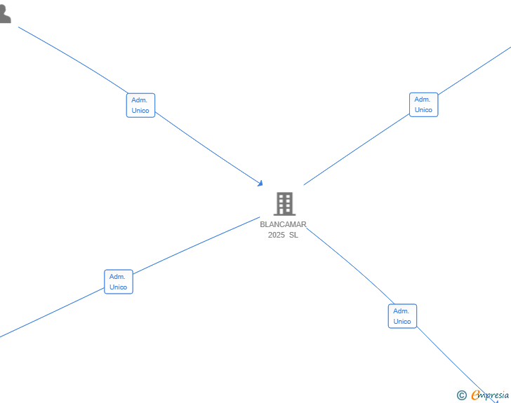 Vinculaciones societarias de GROUP MOSS ZGZ 2026 SL