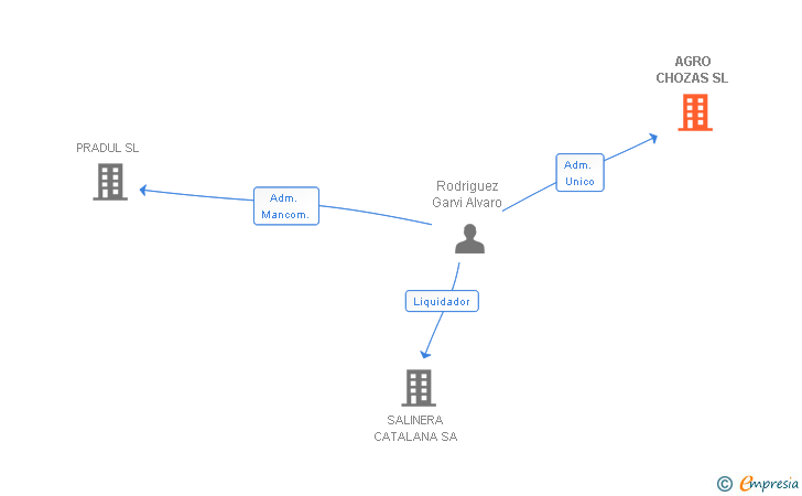 Vinculaciones societarias de AGRO CHOZAS SL