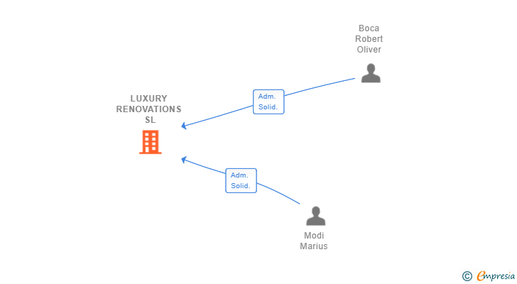 Vinculaciones societarias de LUXURY RENOVATIONS SL
