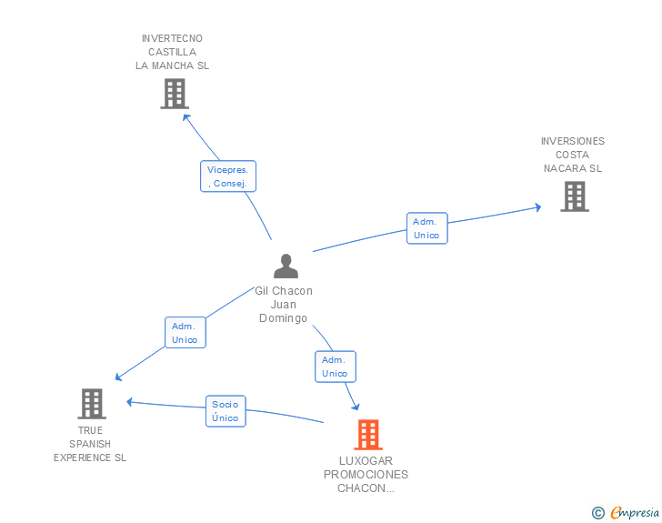 Vinculaciones societarias de LUXOGAR PROMOCIONES CHACON 2004 SL
