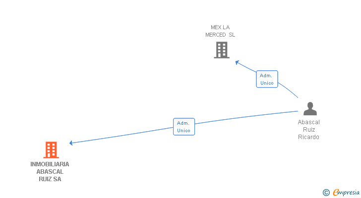 Vinculaciones societarias de INMOBILIARIA ABASCAL RUIZ SA
