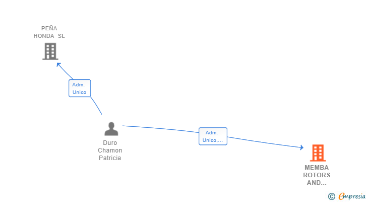 Vinculaciones societarias de MEMBA ROTORS AND SYSTEMSE SL