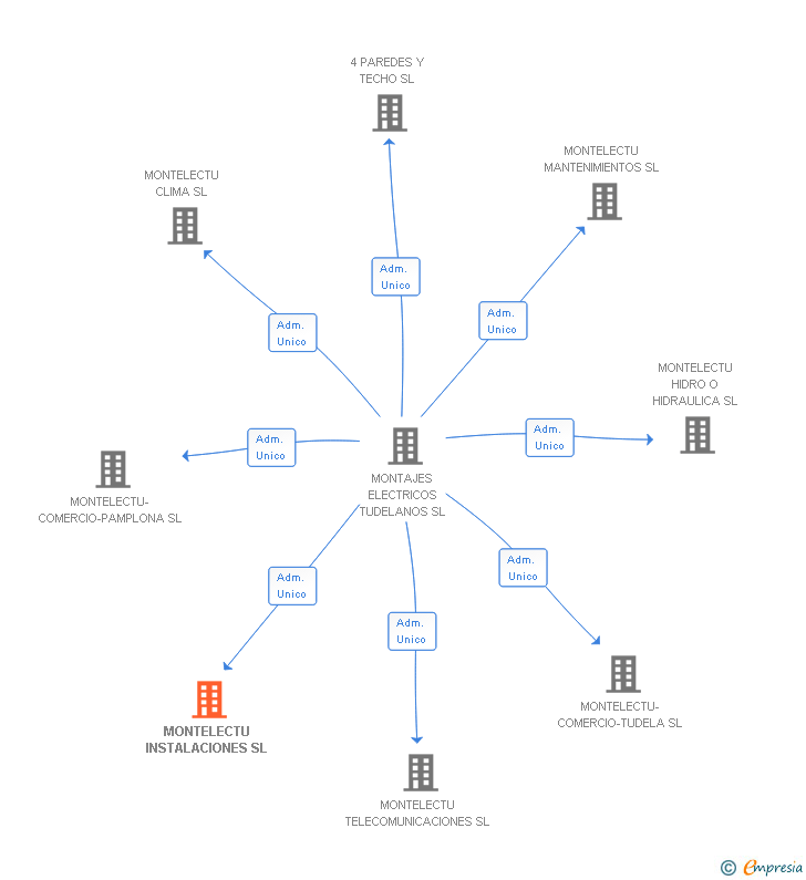 Vinculaciones societarias de MONTELECTU INSTALACIONES SL