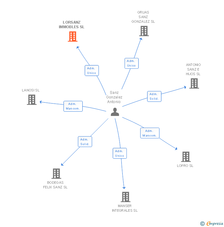 Vinculaciones societarias de LORSANZ IMMOBLES SL