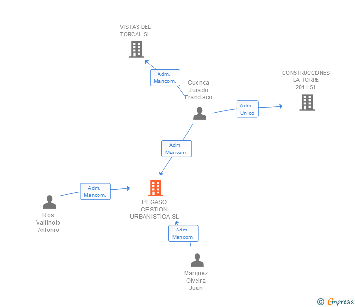 Vinculaciones societarias de PEGASO GESTION URBANISTICA SL