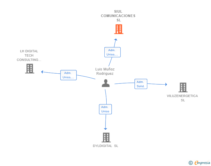 Vinculaciones societarias de SIUL COMUNICACIONES SL