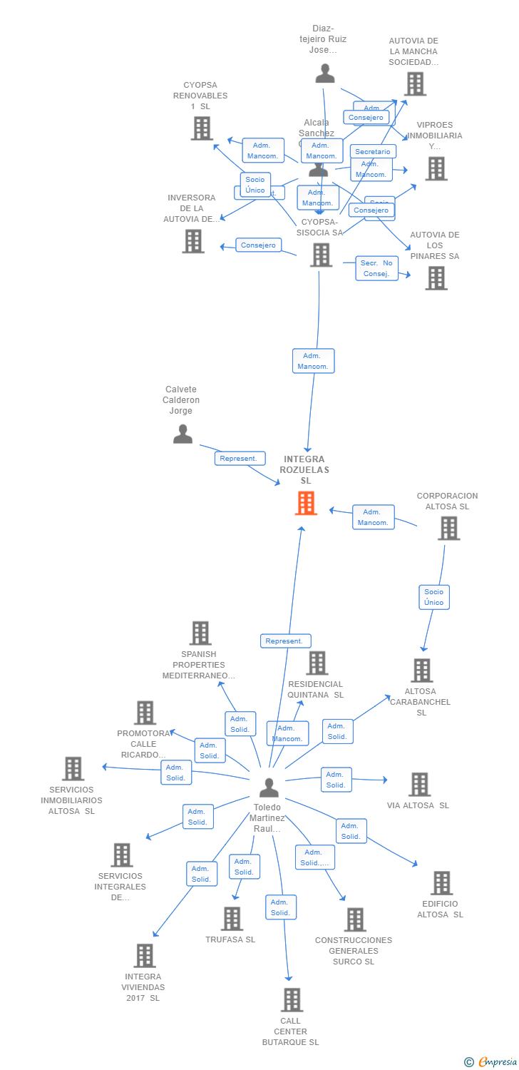 Vinculaciones societarias de INTEGRA ROZUELAS SL