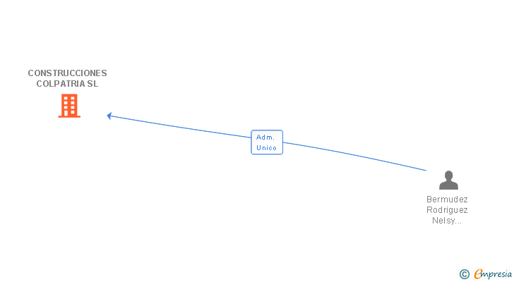 Vinculaciones societarias de CONSTRUCCIONES COLPATRIA SL