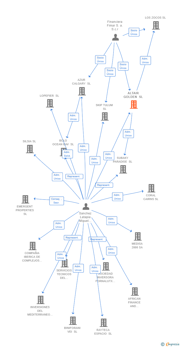 Vinculaciones societarias de ALTAIR GOLDEN SL