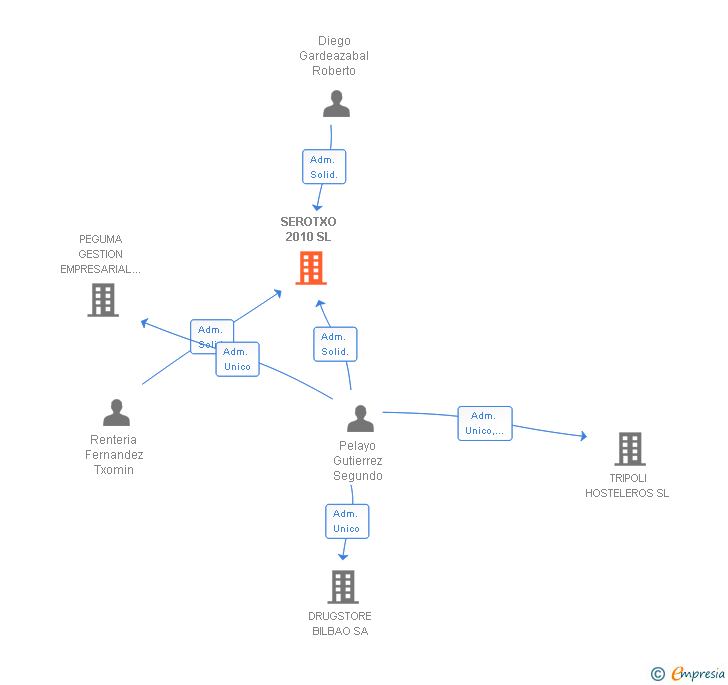 Vinculaciones societarias de SEROTXO 2010 SL