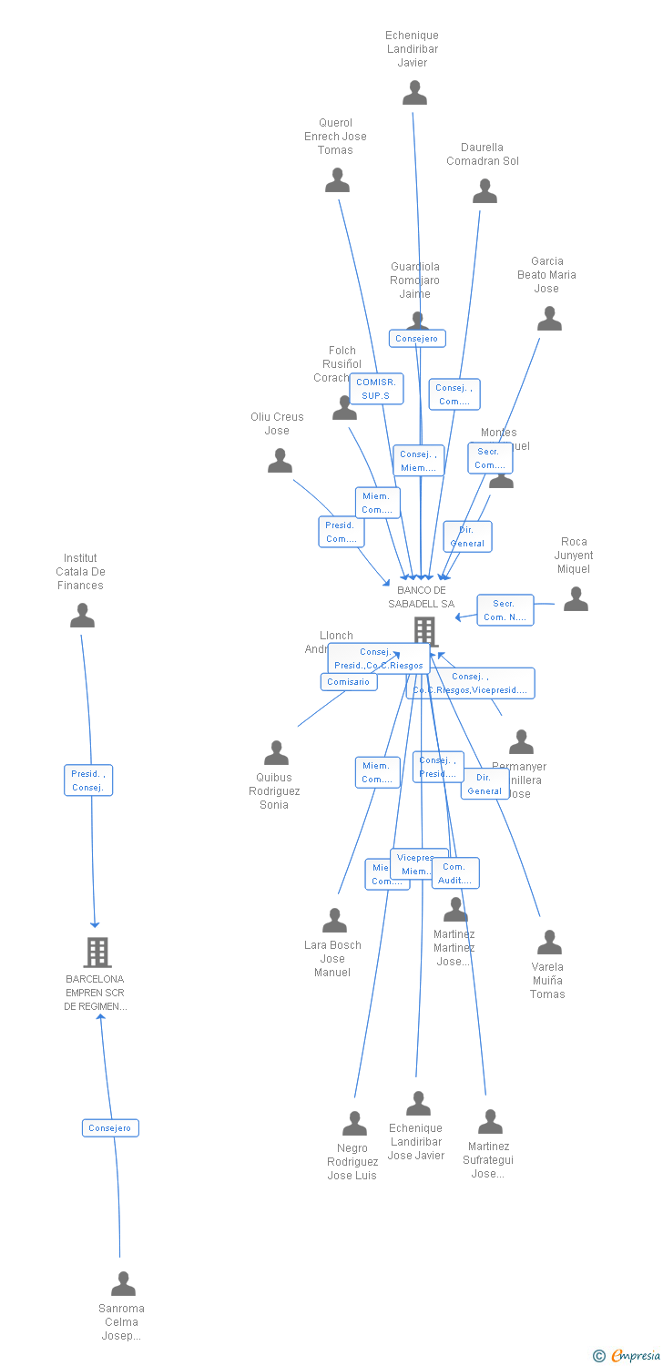 Vinculaciones societarias de AVALIS DE CATALUNYA SGR