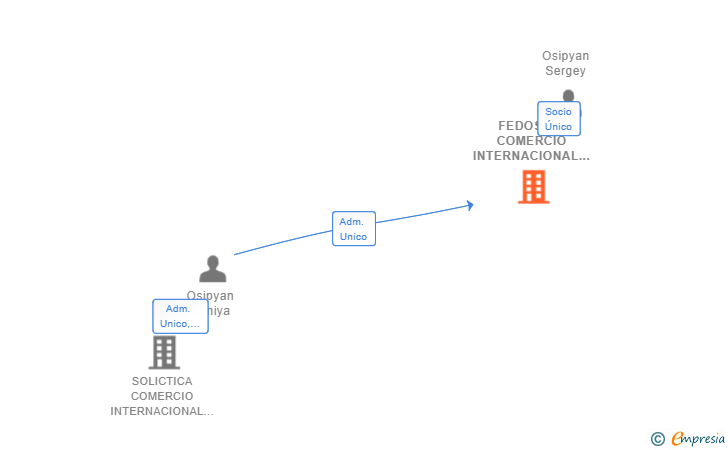 Vinculaciones societarias de FEDOSINO COMERCIO INTERNACIONAL SL