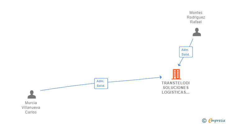 Vinculaciones societarias de TRANSTELODI SOLUCIONES LOGISTICAS SIGLO XXI SL