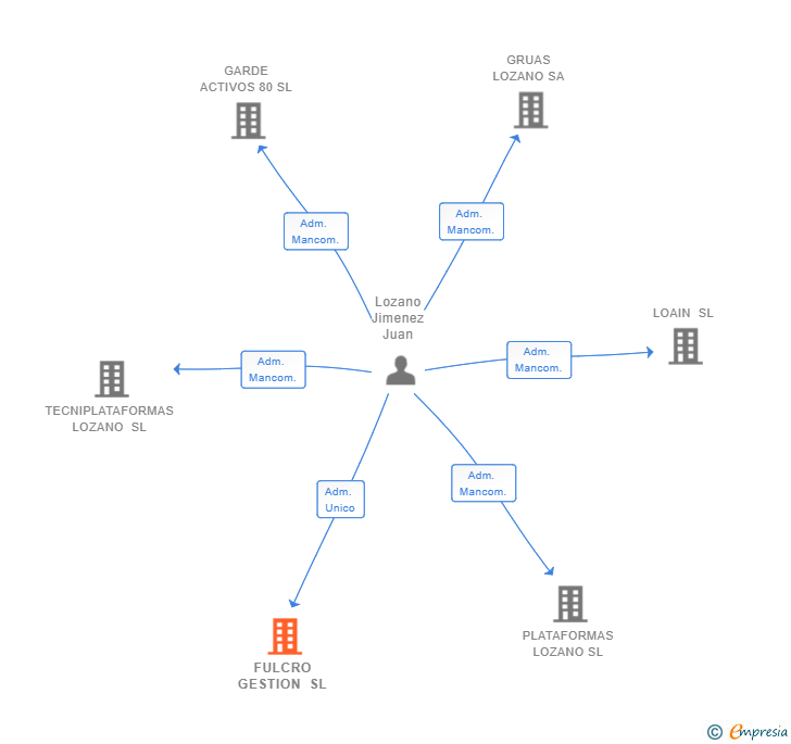 Vinculaciones societarias de FULCRO GESTION SL