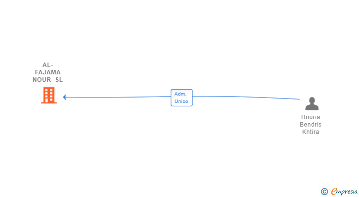 Vinculaciones societarias de AL-FAJAMA NOUR SL