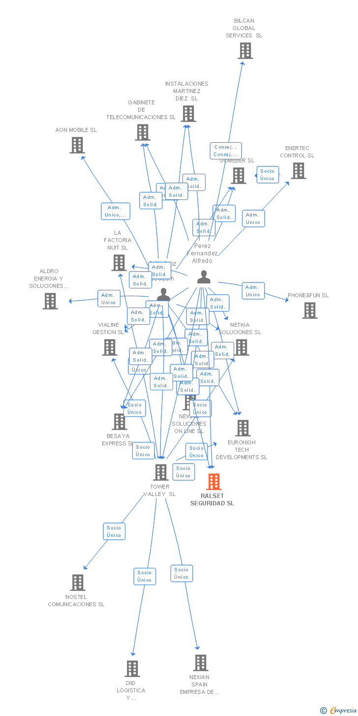 Vinculaciones societarias de RALSET SEGURIDAD SL