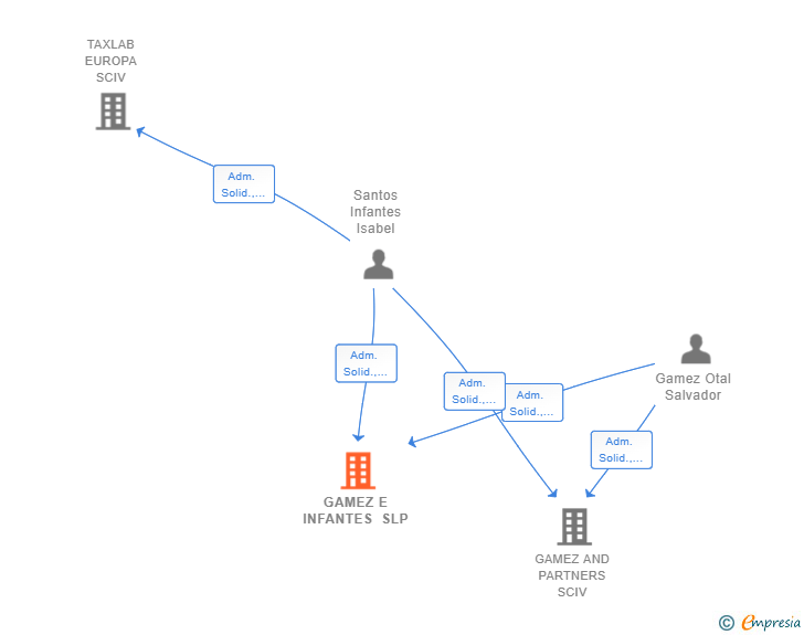 Vinculaciones societarias de GAMEZ E INFANTES SLP