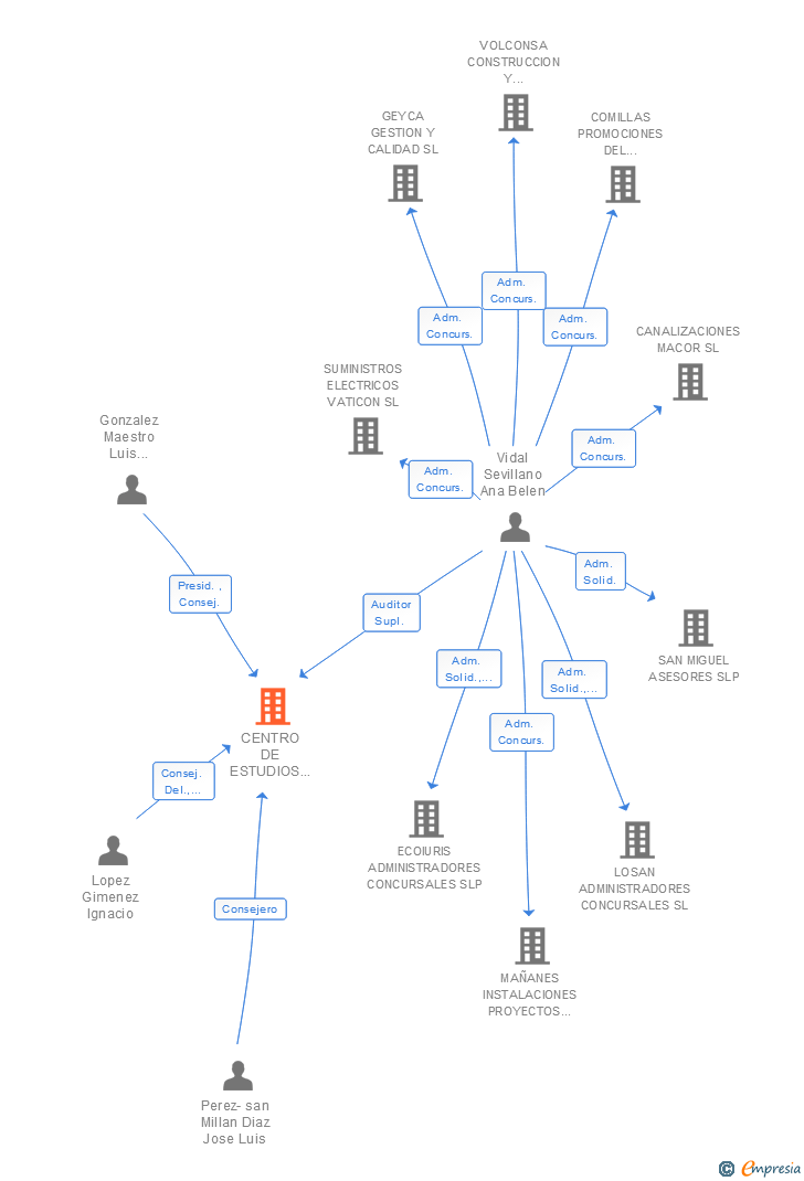 Vinculaciones societarias de CENTRO DE ESTUDIOS Y CONTROL DE OBRAS SA