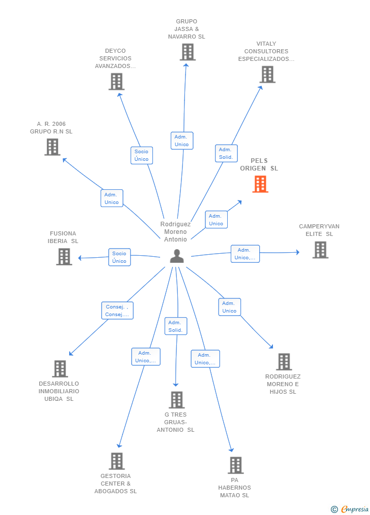 Vinculaciones societarias de PELS ORIGEN SL