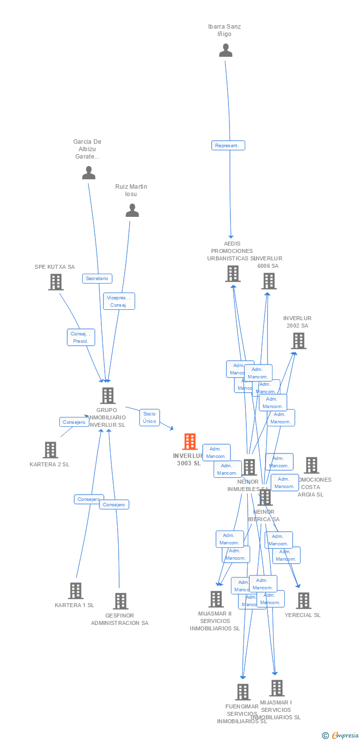 Vinculaciones societarias de INVERLUR 3003 SL