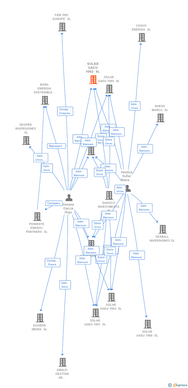 Vinculaciones societarias de SOLAR GAEU 1002 SL