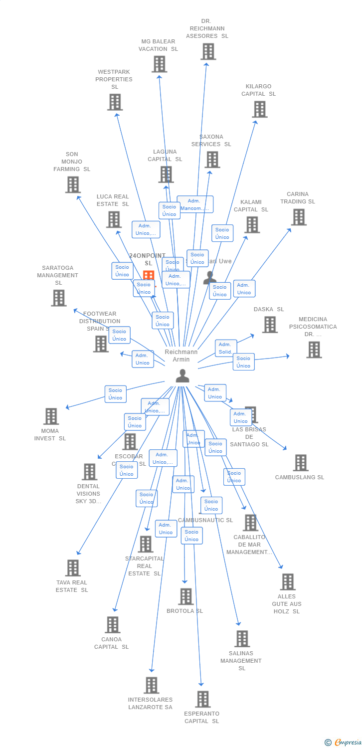 Vinculaciones societarias de 24ONPOINT SL