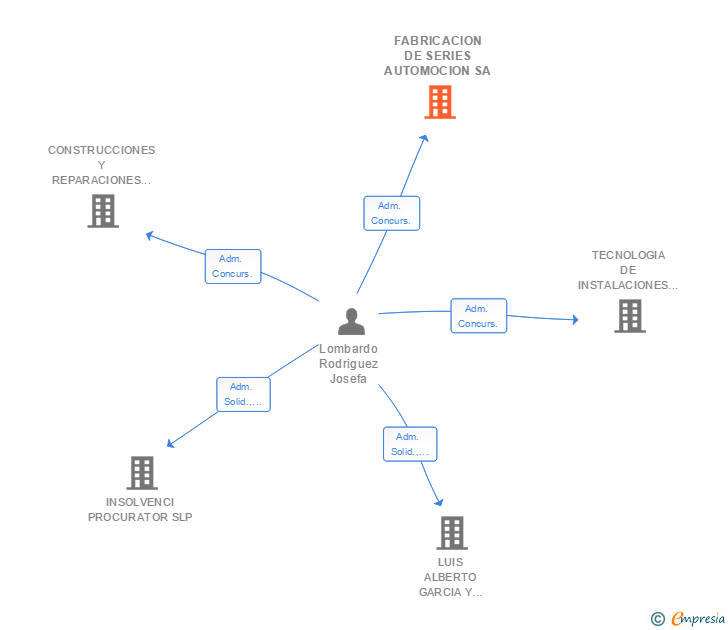 Vinculaciones societarias de FABRICACION DE SERIES AUTOMOCION SA