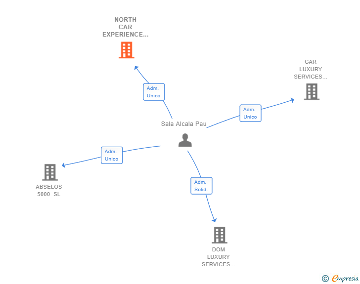 Vinculaciones societarias de NORTH CAR EXPERIENCE SL (EXTINGUIDA)