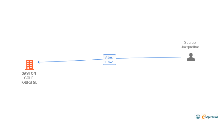 Vinculaciones societarias de GASTON GOLF TOURS SL